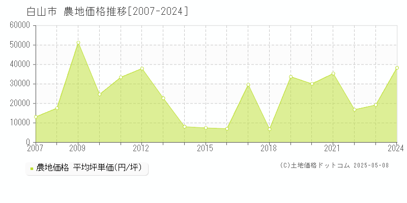 白山市全域の農地価格推移グラフ 