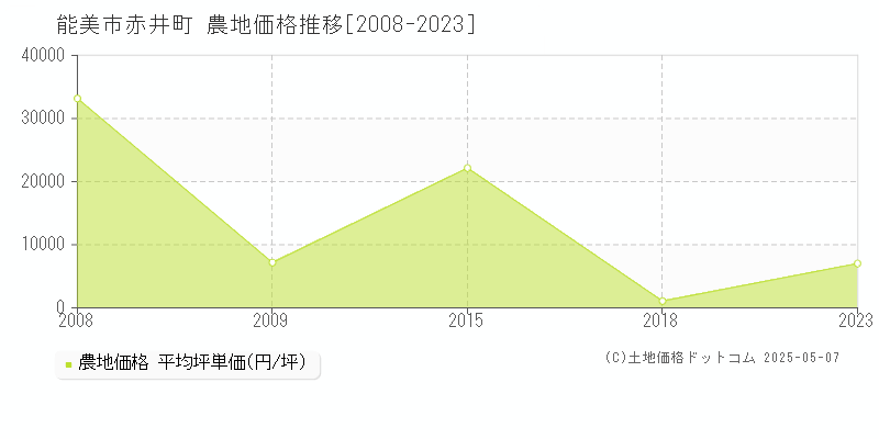 赤井町(能美市)の農地価格推移グラフ(坪単価)[2008-2023年]