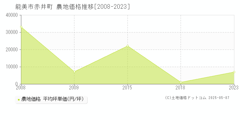 能美市赤井町の農地価格推移グラフ 