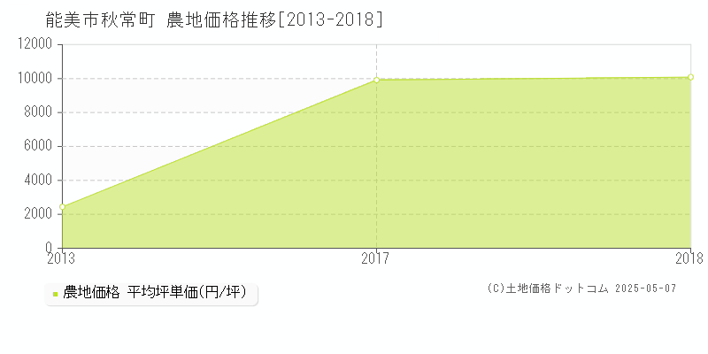 秋常町(能美市)の農地価格推移グラフ(坪単価)[2013-2018年]