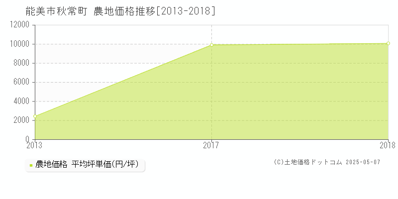 能美市秋常町の農地価格推移グラフ 