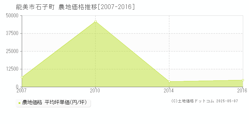 石子町(能美市)の農地価格推移グラフ(坪単価)[2007-2016年]