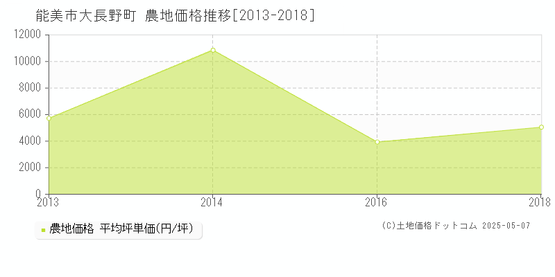 大長野町(能美市)の農地価格推移グラフ(坪単価)[2013-2018年]