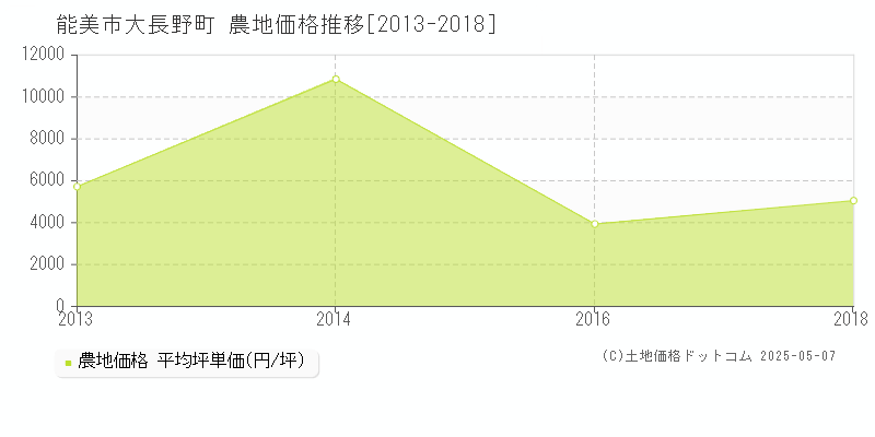 能美市大長野町の農地価格推移グラフ 