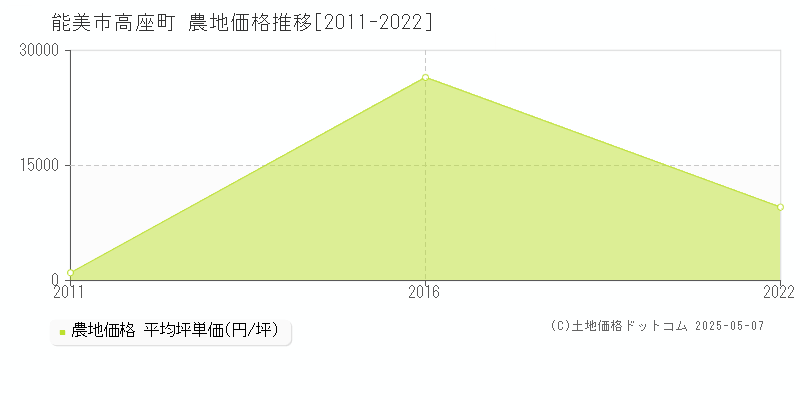 能美市高座町の農地価格推移グラフ 