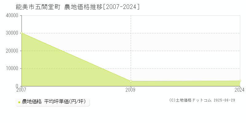 五間堂町(能美市)の農地価格推移グラフ(坪単価)[2007-2024年]