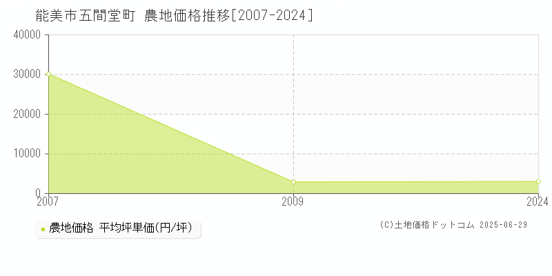 能美市五間堂町の農地価格推移グラフ 