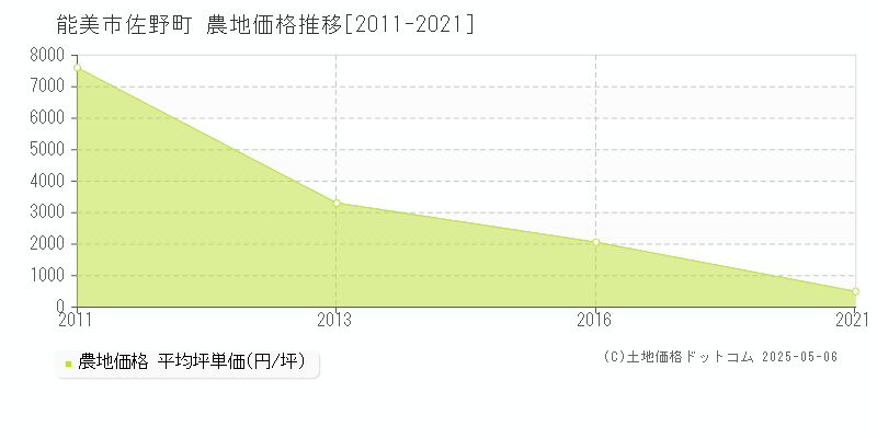 能美市佐野町の農地価格推移グラフ 