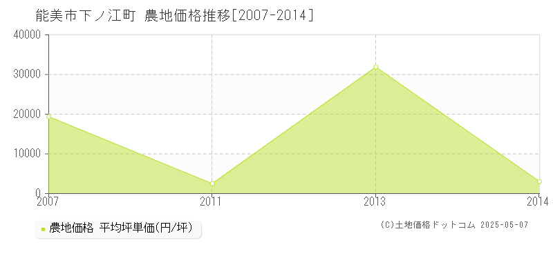 能美市下ノ江町の農地価格推移グラフ 