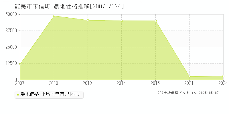 末信町(能美市)の農地価格推移グラフ(坪単価)[2007-2024年]