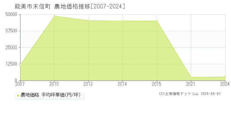 能美市末信町の農地価格推移グラフ 