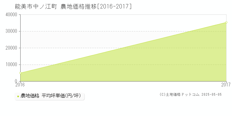 能美市中ノ江町の農地価格推移グラフ 