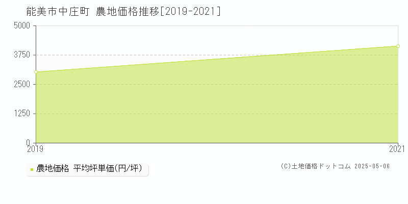 中庄町(能美市)の農地価格推移グラフ(坪単価)[2019-2021年]