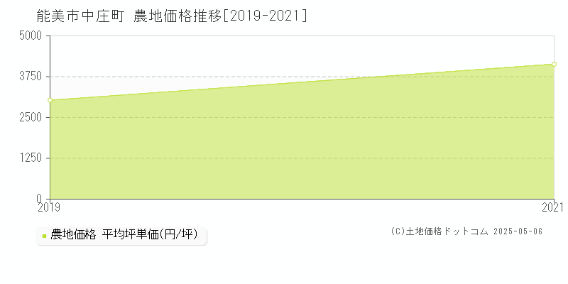 能美市中庄町の農地価格推移グラフ 