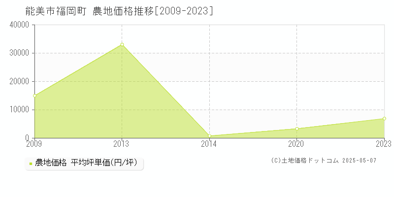 福岡町(能美市)の農地価格推移グラフ(坪単価)[2009-2023年]