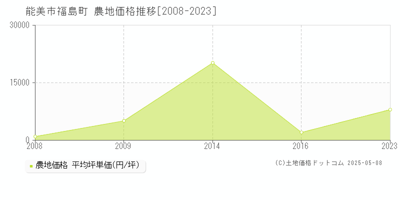福島町(能美市)の農地価格推移グラフ(坪単価)[2008-2023年]