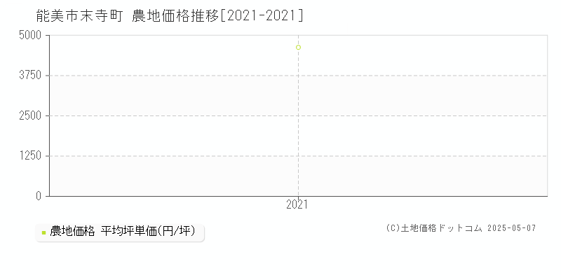 能美市末寺町の農地価格推移グラフ 