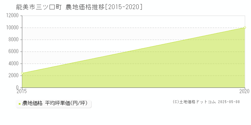 能美市三ツ口町の農地価格推移グラフ 