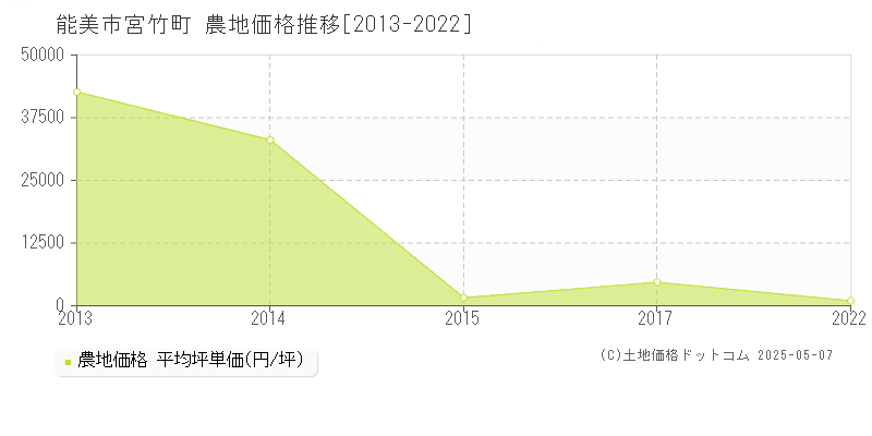 宮竹町(能美市)の農地価格推移グラフ(坪単価)[2013-2022年]