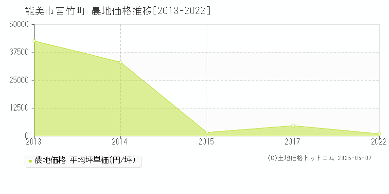 能美市宮竹町の農地価格推移グラフ 