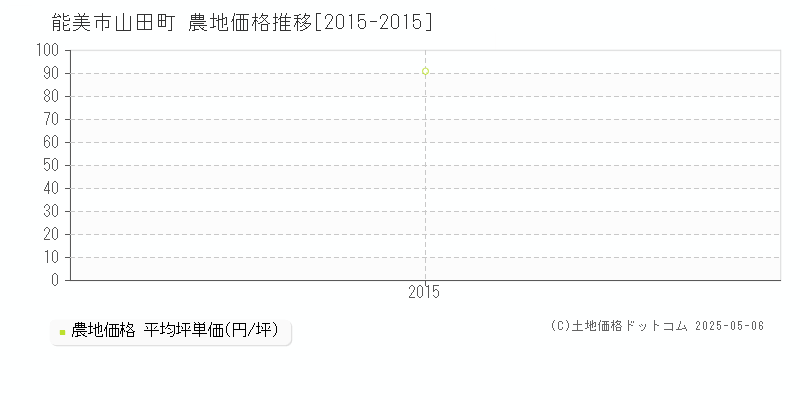 山田町(能美市)の農地価格推移グラフ(坪単価)[2015-2015年]