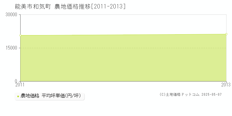 和気町(能美市)の農地価格推移グラフ(坪単価)[2011-2013年]