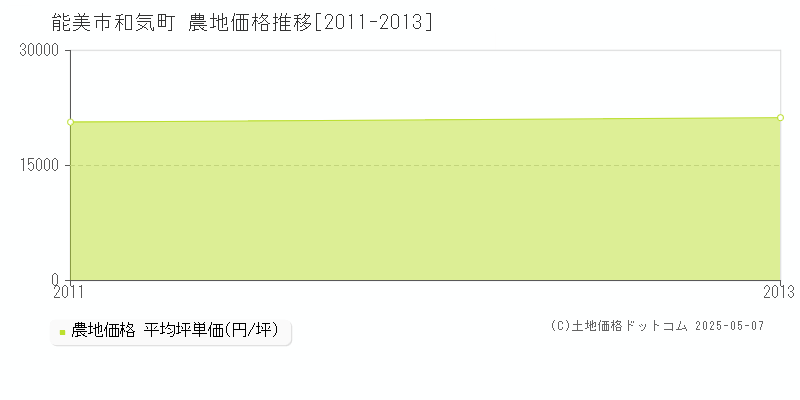 能美市和気町の農地価格推移グラフ 