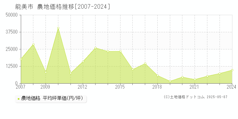 能美市(石川県)の農地価格推移グラフ(坪単価)[2007-2024年]
