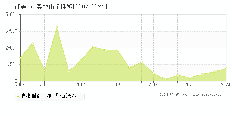 能美市の農地価格推移グラフ 