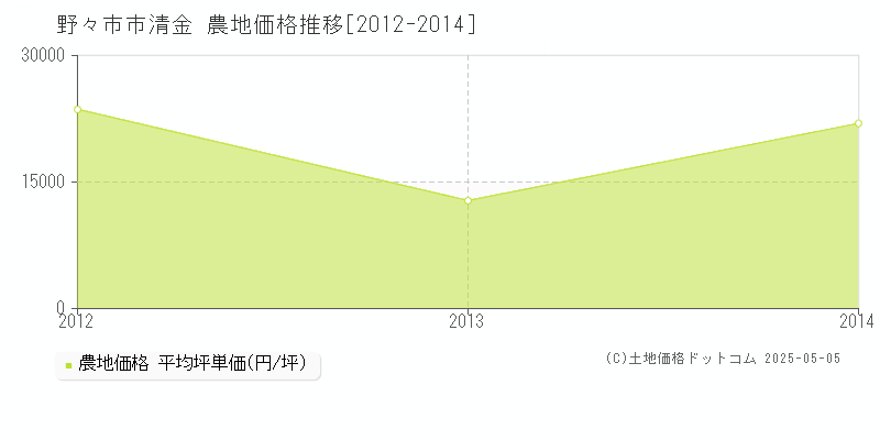 清金(野々市市)の農地価格推移グラフ(坪単価)[2012-2014年]