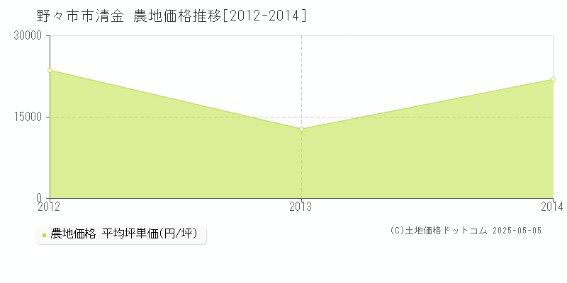 野々市市清金の農地価格推移グラフ 