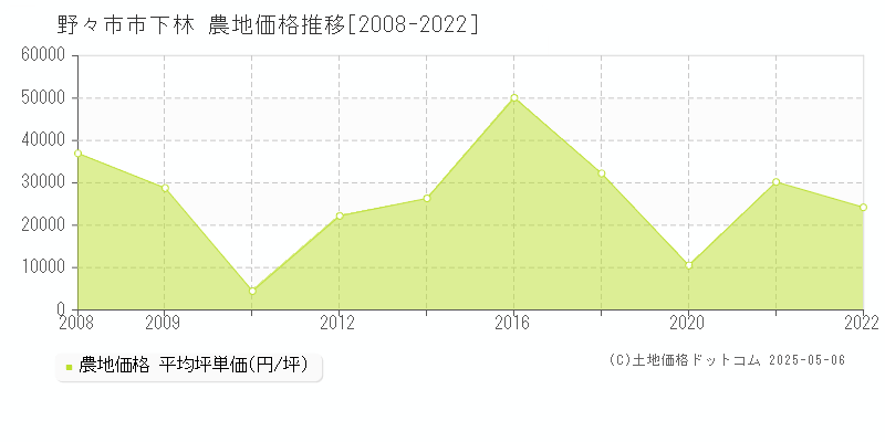 下林(野々市市)の農地価格推移グラフ(坪単価)[2008-2022年]