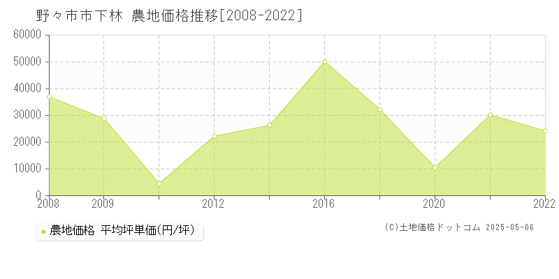 野々市市下林の農地価格推移グラフ 