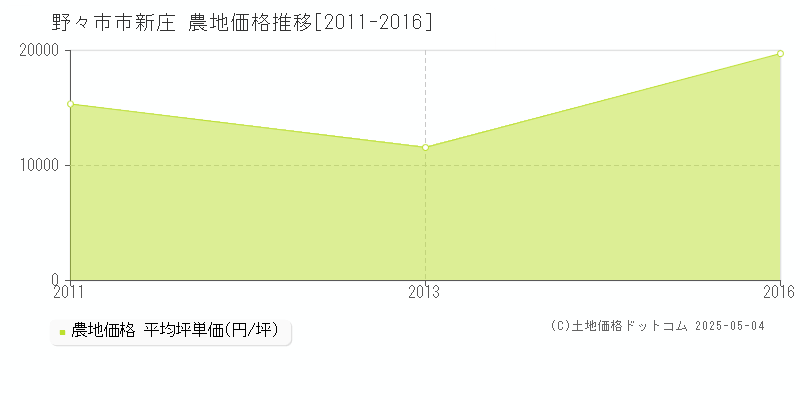 新庄(野々市市)の農地価格推移グラフ(坪単価)[2011-2016年]