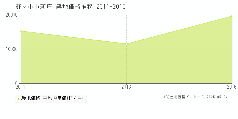 野々市市新庄の農地価格推移グラフ 