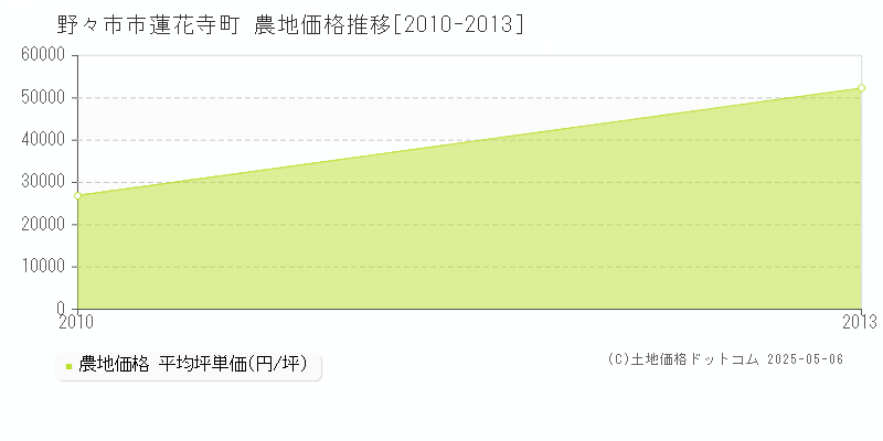 蓮花寺町(野々市市)の農地価格推移グラフ(坪単価)[2010-2013年]