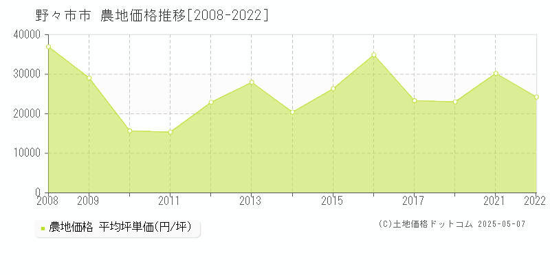 野々市市(石川県)の農地価格推移グラフ(坪単価)[2008-2022年]