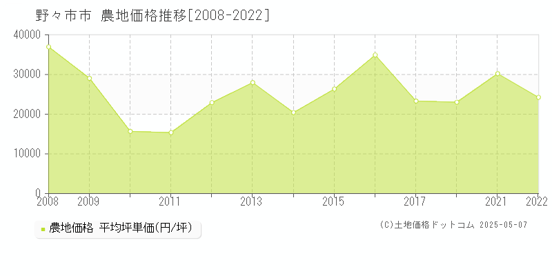 野々市市の農地価格推移グラフ 