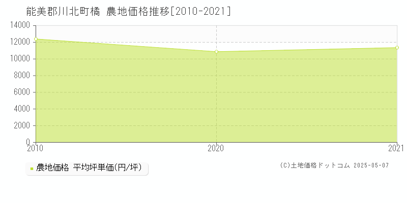 橘(能美郡川北町)の農地価格推移グラフ(坪単価)[2010-2021年]