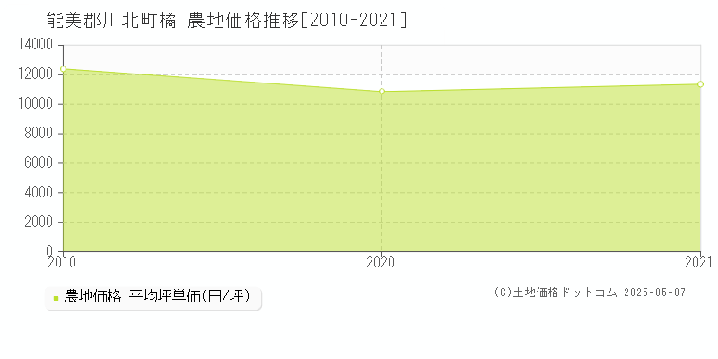 能美郡川北町橘の農地価格推移グラフ 