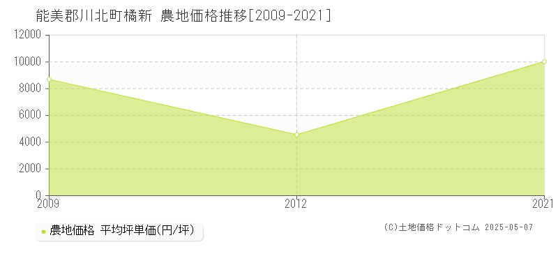 橘新(能美郡川北町)の農地価格推移グラフ(坪単価)[2009-2021年]