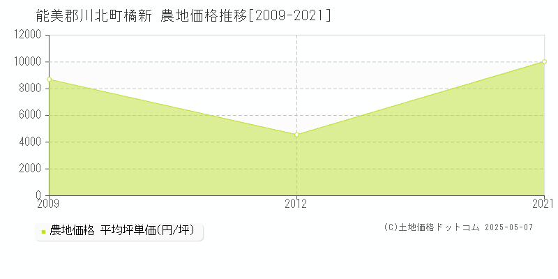 能美郡川北町橘新の農地価格推移グラフ 