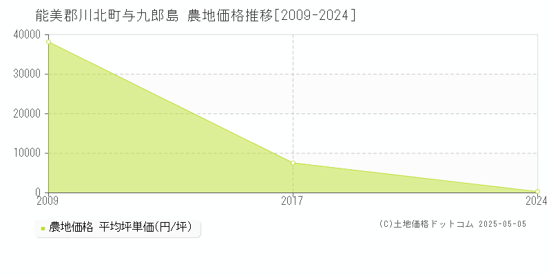 与九郎島(能美郡川北町)の農地価格推移グラフ(坪単価)[2009-2024年]