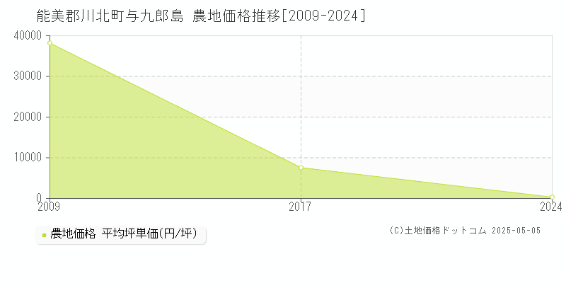 能美郡川北町与九郎島の農地取引事例推移グラフ 