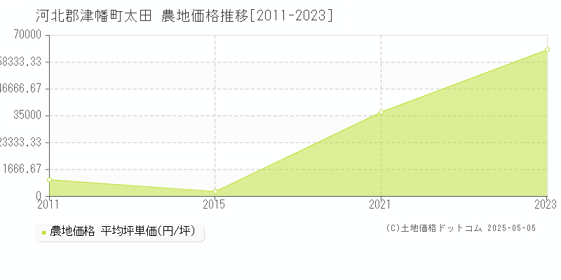 太田(河北郡津幡町)の農地価格推移グラフ(坪単価)[2011-2023年]