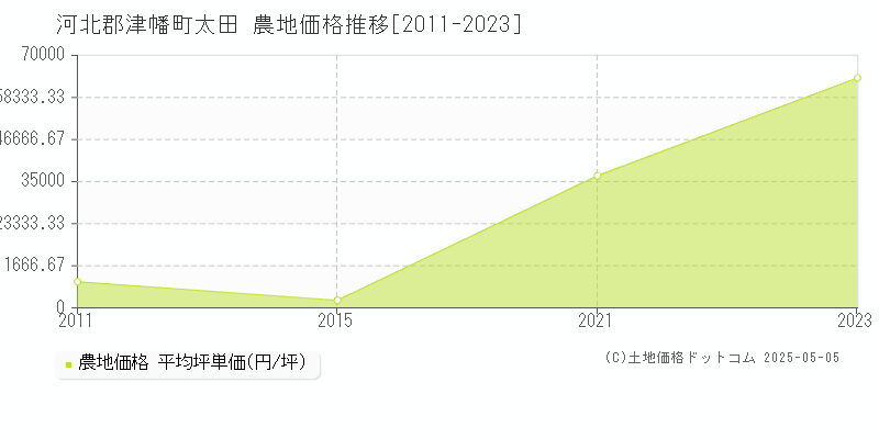 河北郡津幡町太田の農地価格推移グラフ 