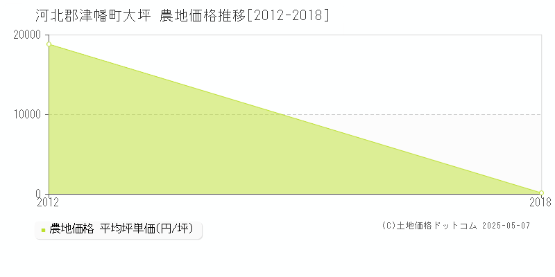 大坪(河北郡津幡町)の農地価格推移グラフ(坪単価)[2012-2018年]