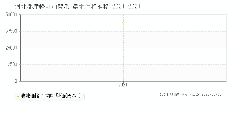 河北郡津幡町加賀爪の農地価格推移グラフ 