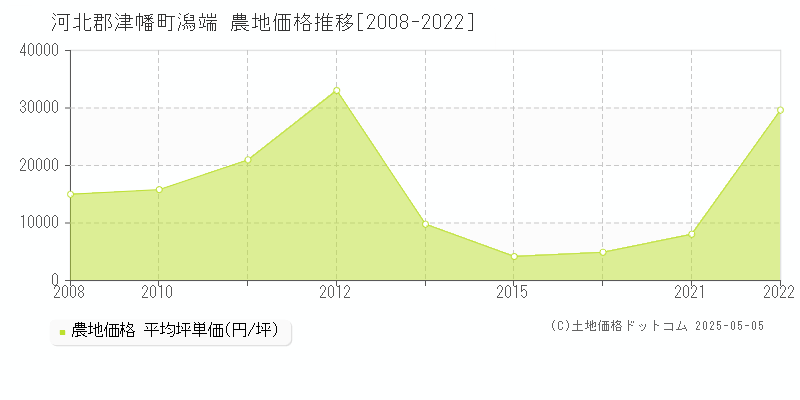 潟端(河北郡津幡町)の農地価格推移グラフ(坪単価)[2008-2022年]