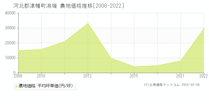 河北郡津幡町潟端の農地価格推移グラフ 